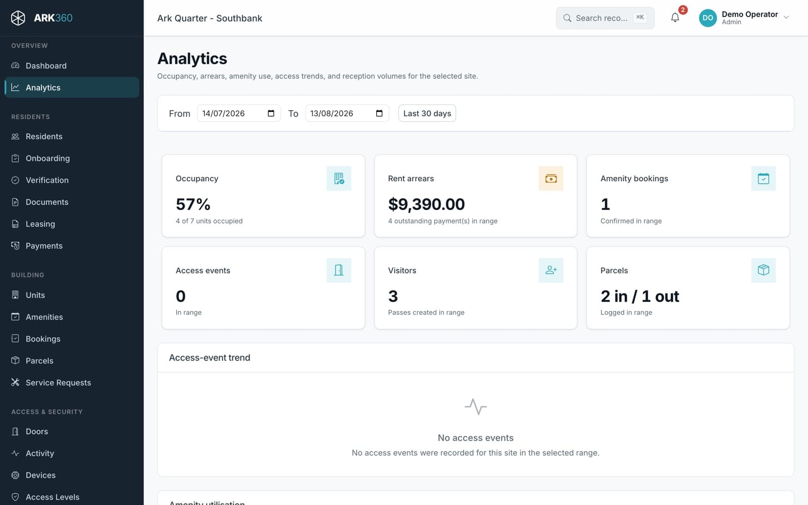 The analytics screen showing occupancy, arrears and amenity usage over a selected date range.